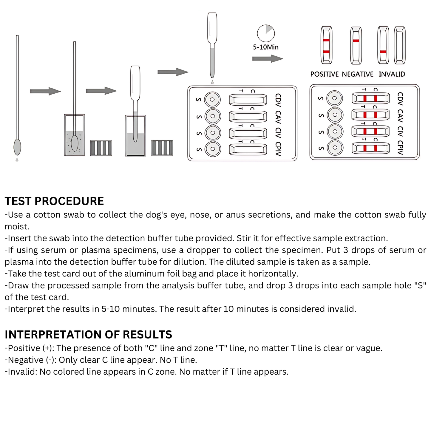 Canine Distemper-Adeno-Influenza-Parainfluenza Virus Antigen Combo Test (CDV-CAV-CIV-CPIV)