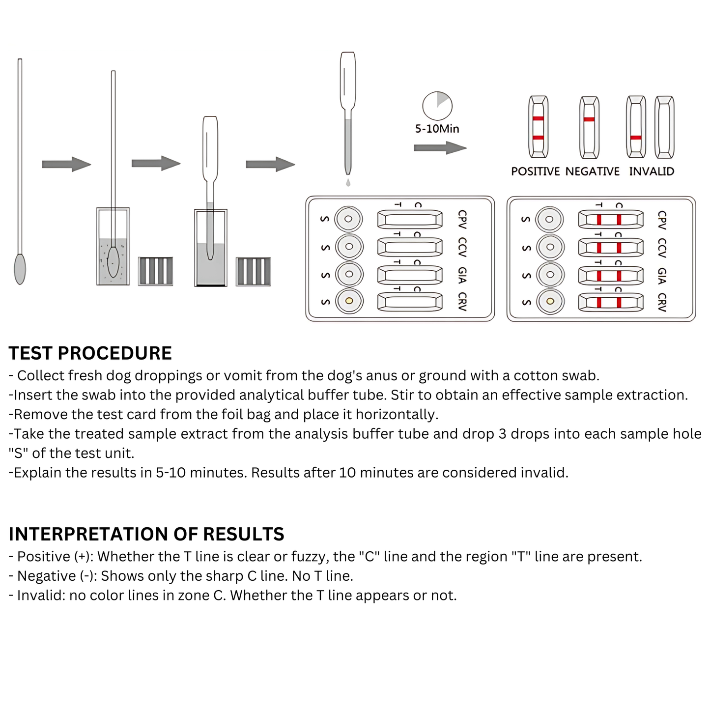 Canine Parvo Virus-Corona Virus-Giardia lamblia-Rota Virus Antigen Combo Test (CPV-CCV-GIA-CRV)