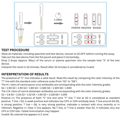 Canine Parvovirus-Distemper Virus Antibody Test (CPV-CDV Ab)