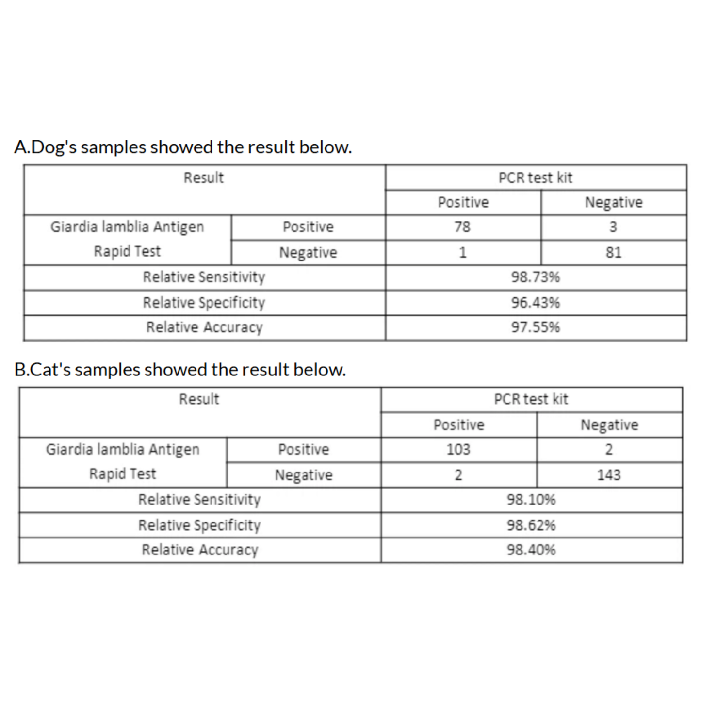 Giardia lamblia Antigen Test (GA Ag)